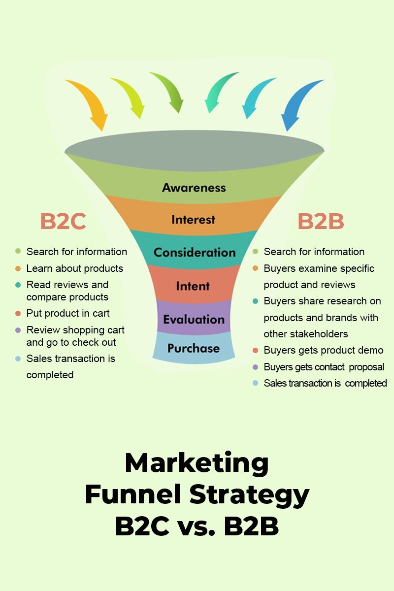 B2B & B2C Marketing Funnel Strategy
